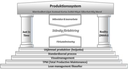 Lean production tempel